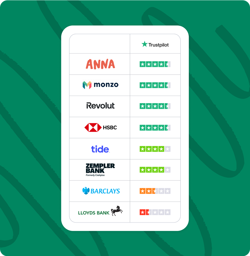 Trustpilot comparison showing ANNA vs competitors